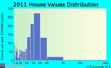 Hempstead home values distribution