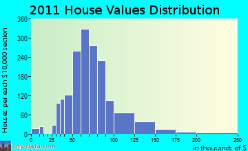 Herkimer, NY house values