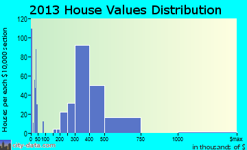 Heritage Hills home values distribution