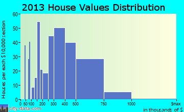 Hewlett home values distribution