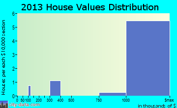 Hewlett Bay Park home values distribution