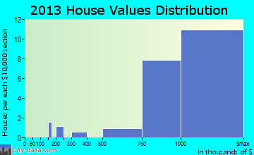 Hewlett Harbor home values distribution