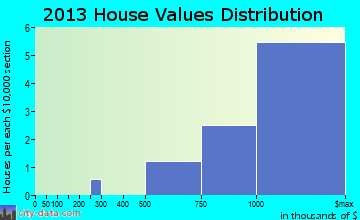 Hewlett Neck, NY house values