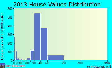 Hicksville home values distribution