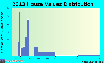 High Falls home values distribution