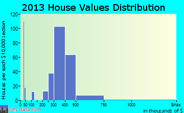 Hillcrest home values distribution