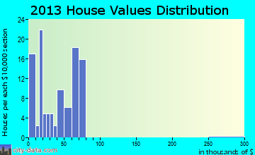 Chidester home values distribution