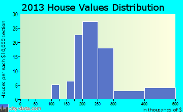 Hillside Lake home values distribution