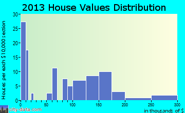 Hobart home values distribution