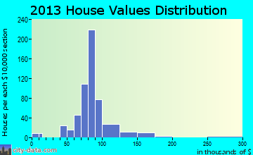 Holley, NY house values