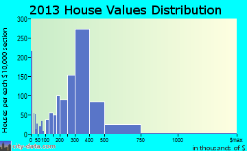 Holtsville home values distribution