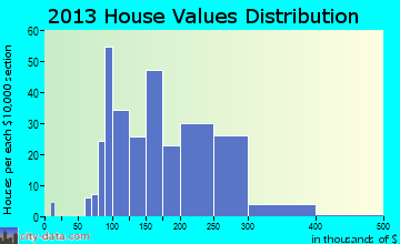 Honeoye Falls home values distribution