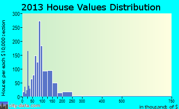 Clarksville home values distribution
