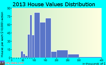 Hoosick Falls home values distribution