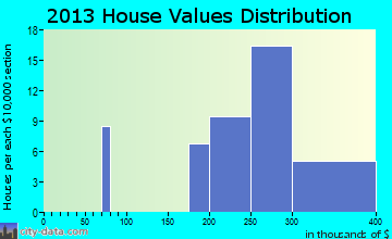 Hopewell Junction home values distribution