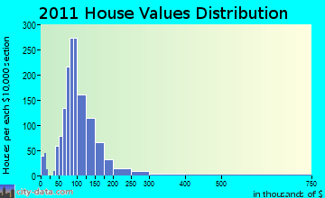 Horseheads home values distribution