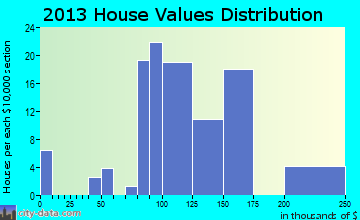Houghton home values distribution