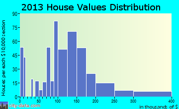 Horseheads North home values distribution