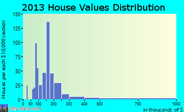 Hudson home values distribution