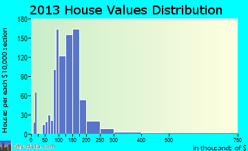 Hudson Falls, NY house values
