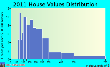 Hunter home values distribution