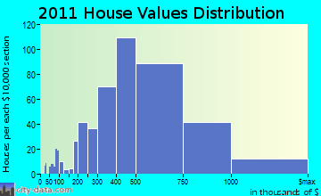 Huntington home values distribution