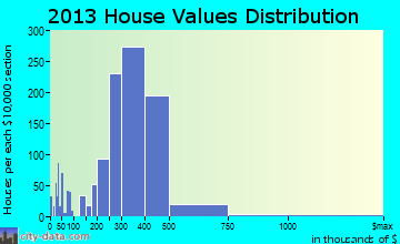 Huntington Station home values distribution