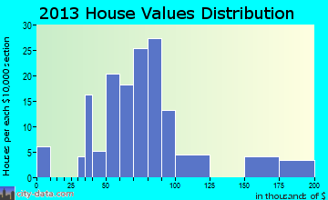 Interlaken home values distribution