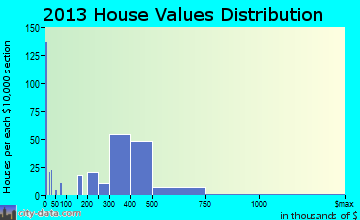Inwood home values distribution