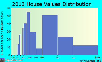 Irvington home values distribution