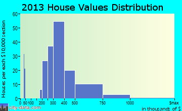 Island Park home values distribution