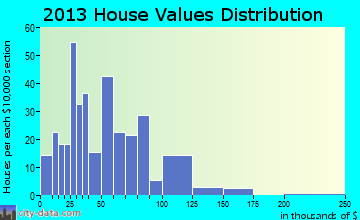 Coal Hill, AR house values