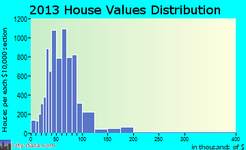 Jamestown home values distribution