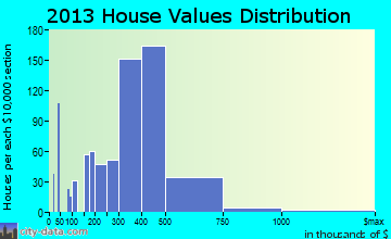 Jefferson Valley-Yorktown home values distribution