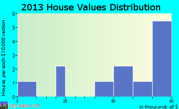 College City home values distribution