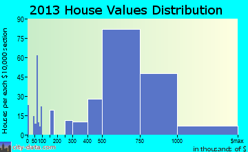Jericho home values distribution
