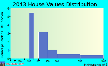 Kaser home values distribution
