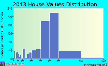 Kings Park home values distribution