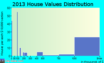 Kings Point home values distribution