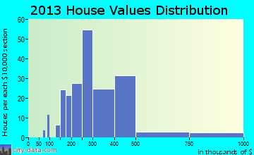 Kiryas Joel home values distribution