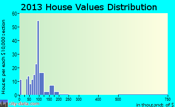 Lacona, NY house values