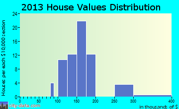 La Fargeville home values distribution