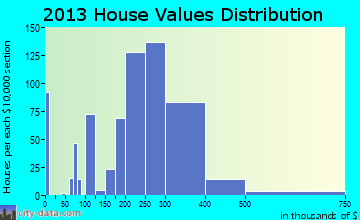 Lake Carmel home values distribution