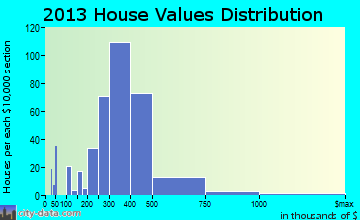 Lake Grove home values distribution