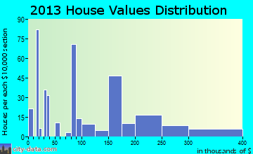 Lake Katrine home values distribution