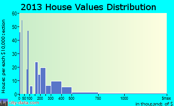 Lake Placid home values distribution