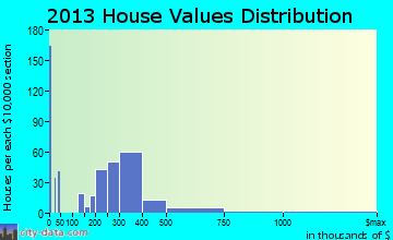 Lake Mohegan home values distribution