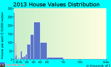Lake Ronkonkoma home values distribution