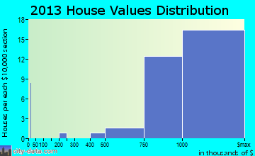 Lake Success home values distribution