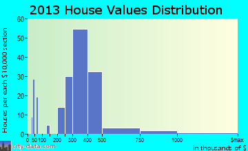 Lakeview home values distribution